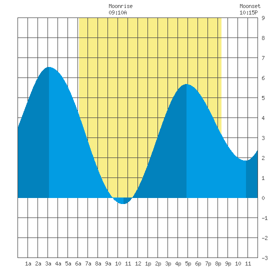 Hog Island tide chart for Sunday, July 27, 2025