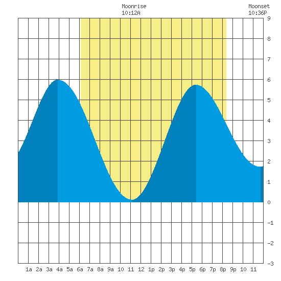 Hog Island tide chart for Monday, July 28, 2025