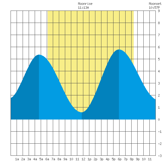Hog Island tide chart for Tuesday, July 29, 2025