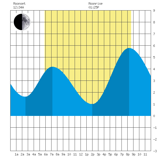 Hog Island tide chart for Wednesday, July 2, 2025