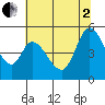 Hog Island tide chart for Wednesday, July 2, 2025