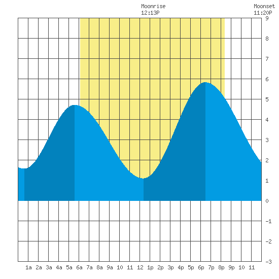 Hog Island tide chart for Wednesday, July 30, 2025