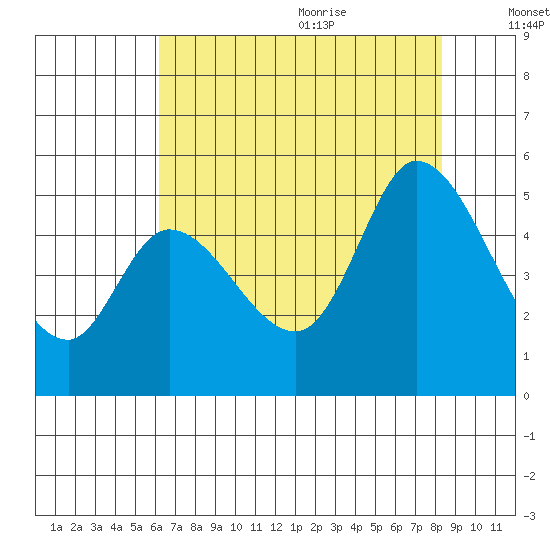 Hog Island tide chart for Thursday, July 31, 2025