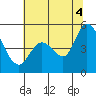 Hog Island tide chart for Friday, July 4, 2025
