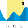 Hog Island tide chart for Saturday, July 5, 2025