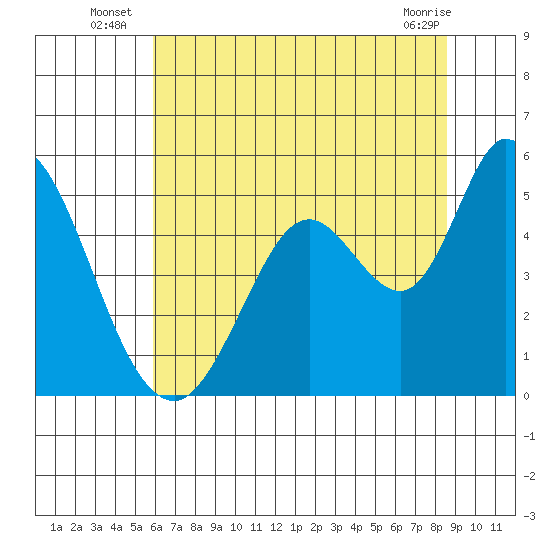 Hog Island tide chart for Monday, July 7, 2025