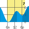 Hog Island tide chart for Monday, July 7, 2025