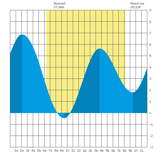 Hog Island tide chart for Sunday, August 10, 2025