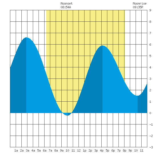 Hog Island tide chart for Monday, August 11, 2025