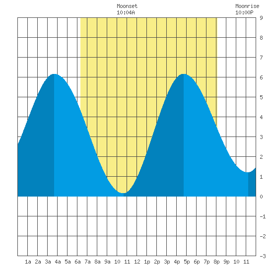 Hog Island tide chart for Tuesday, August 12, 2025