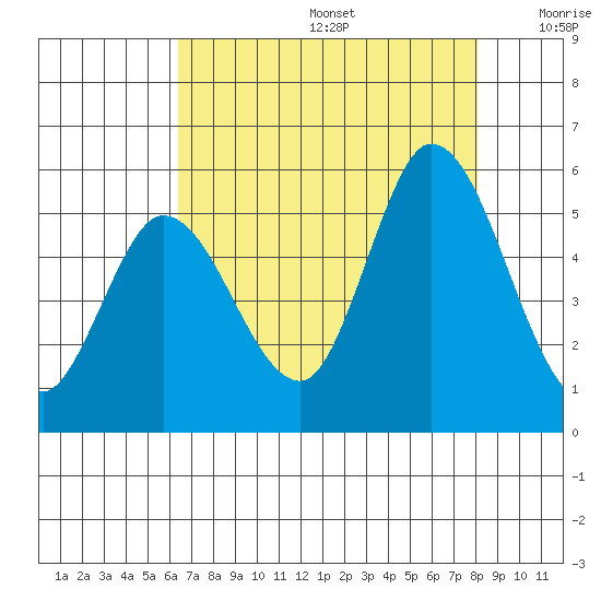 Hog Island tide chart for Thursday, August 14, 2025