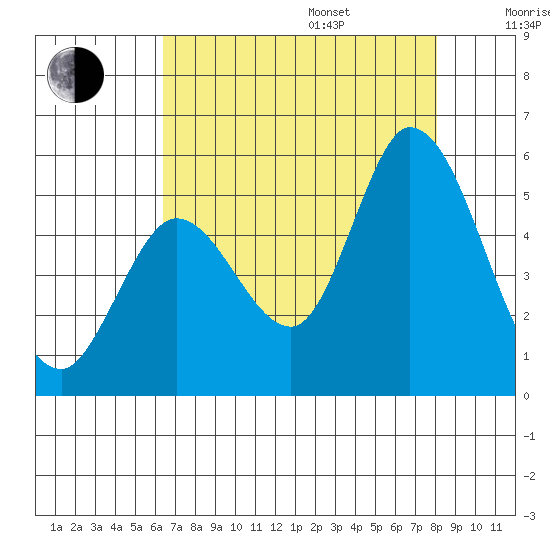 Hog Island tide chart for Friday, August 15, 2025