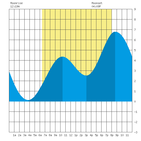 Hog Island tide chart for Sunday, August 17, 2025