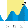 Hog Island tide chart for Sunday, August 17, 2025