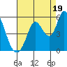 Hog Island tide chart for Tuesday, August 19, 2025