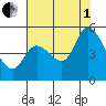 Hog Island tide chart for Friday, August 1, 2025