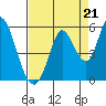 Hog Island tide chart for Thursday, August 21, 2025