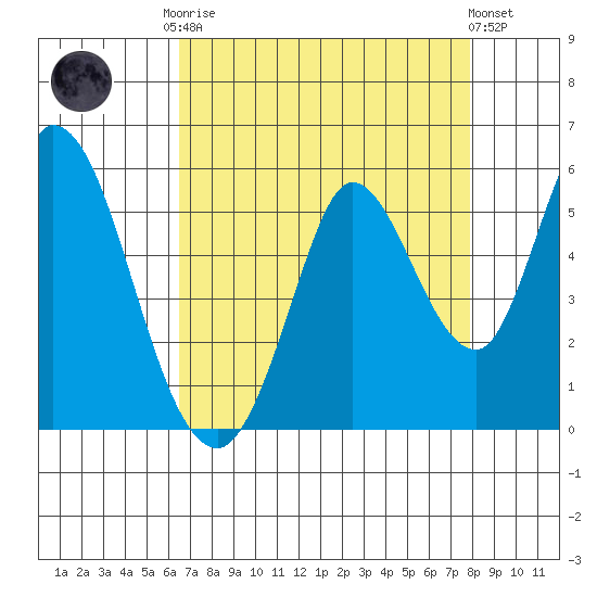 Hog Island tide chart for Friday, August 22, 2025