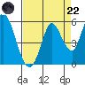 Hog Island tide chart for Friday, August 22, 2025