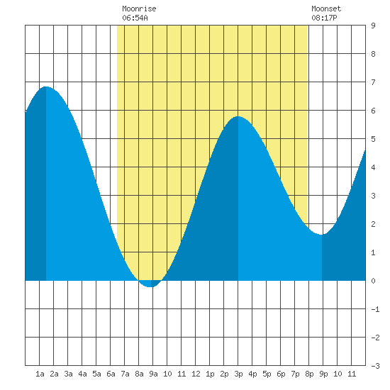 Hog Island tide chart for Saturday, August 23, 2025