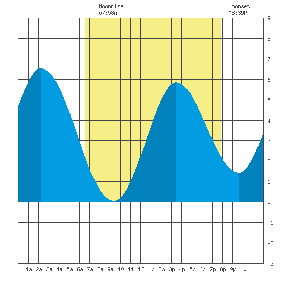 Hog Island tide chart for Sunday, August 24, 2025