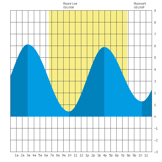 Hog Island tide chart for Monday, August 25, 2025