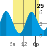 Hog Island tide chart for Monday, August 25, 2025