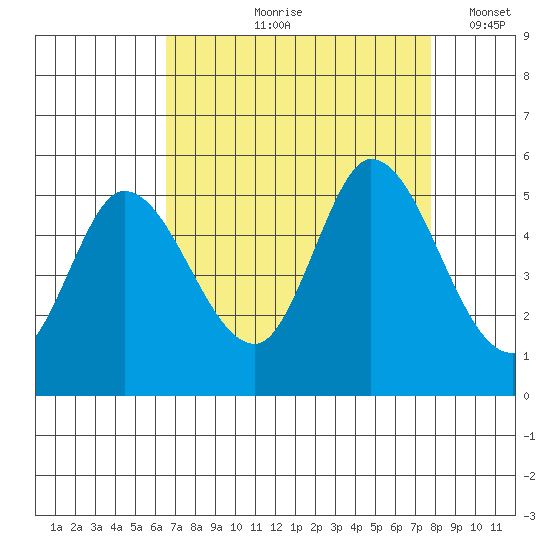 Hog Island tide chart for Wednesday, August 27, 2025
