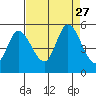 Hog Island tide chart for Wednesday, August 27, 2025