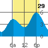Hog Island tide chart for Friday, August 29, 2025