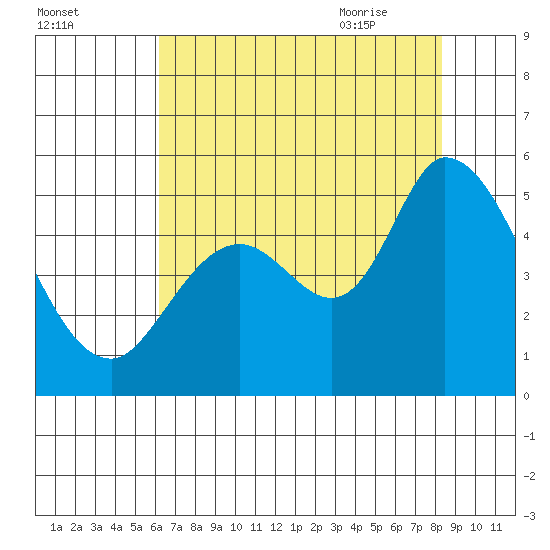 Hog Island tide chart for Saturday, August 2, 2025