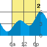 Hog Island tide chart for Saturday, August 2, 2025