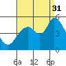 Hog Island tide chart for Sunday, August 31, 2025