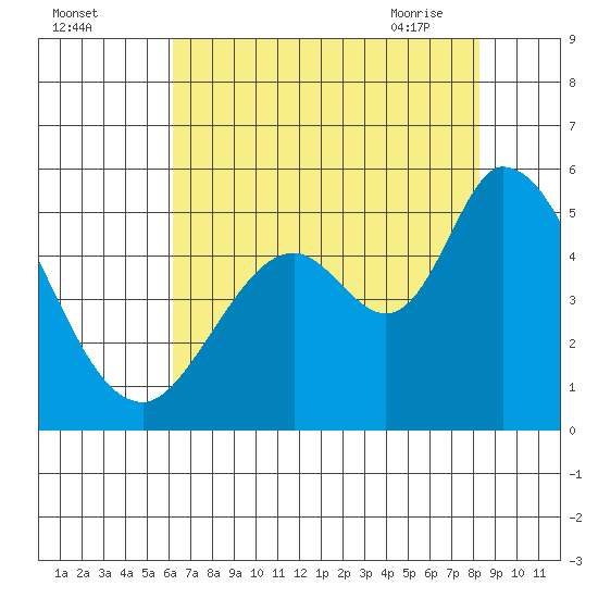 Hog Island tide chart for Sunday, August 3, 2025