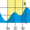 Hog Island tide chart for Sunday, August 3, 2025