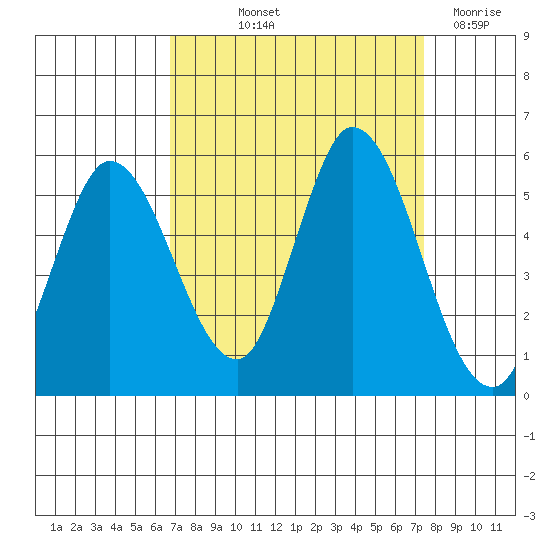 Hog Island tide chart for Wednesday, September 10, 2025