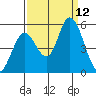 Hog Island tide chart for Friday, September 12, 2025