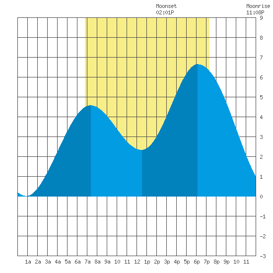 Hog Island tide chart for Saturday, September 13, 2025