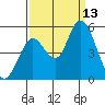 Hog Island tide chart for Saturday, September 13, 2025
