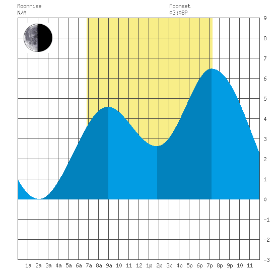 Hog Island tide chart for Sunday, September 14, 2025