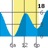 Hog Island tide chart for Thursday, September 18, 2025