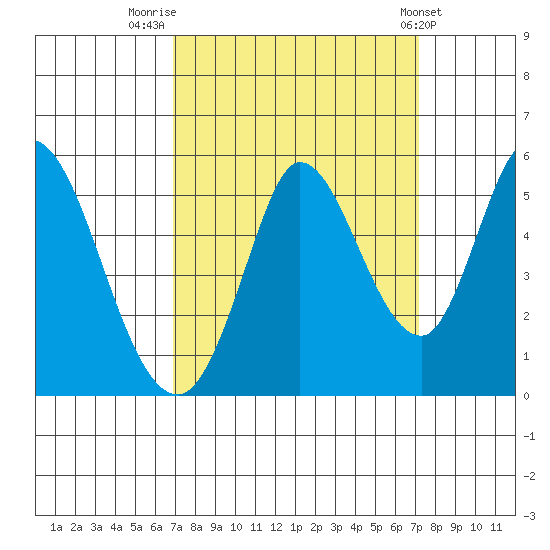 Hog Island tide chart for Friday, September 19, 2025