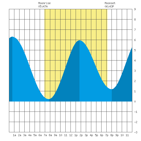 Hog Island tide chart for Saturday, September 20, 2025