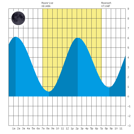 Hog Island tide chart for Sunday, September 21, 2025