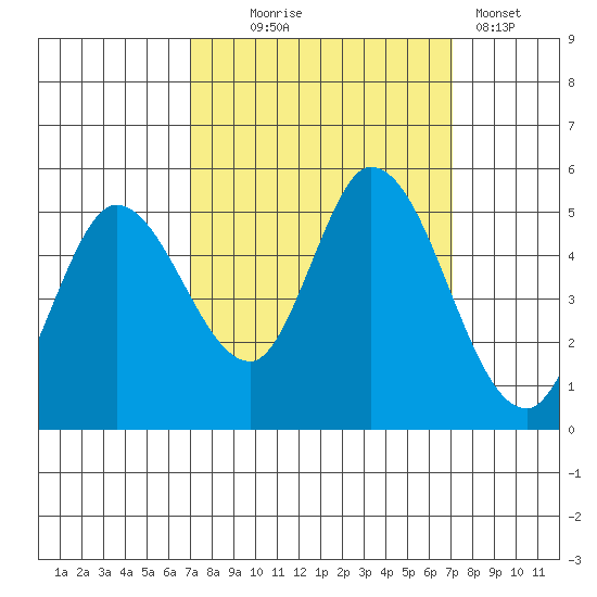 Hog Island tide chart for Wednesday, September 24, 2025