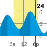 Hog Island tide chart for Wednesday, September 24, 2025