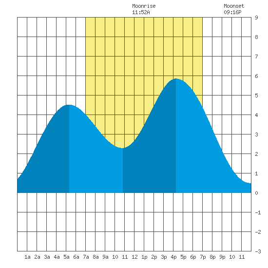 Hog Island tide chart for Friday, September 26, 2025