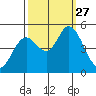 Hog Island tide chart for Saturday, September 27, 2025