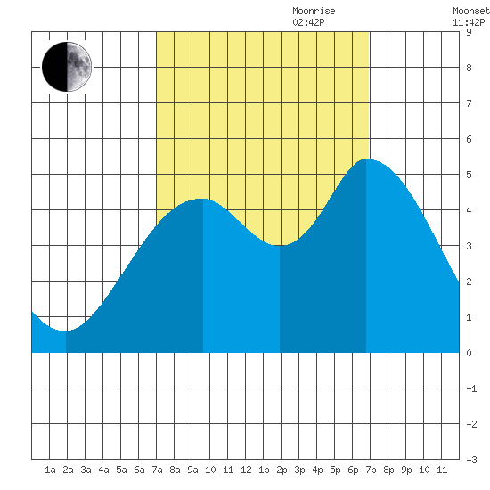 Hog Island tide chart for Monday, September 29, 2025