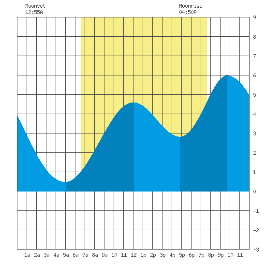 Hog Island tide chart for Tuesday, September 2, 2025